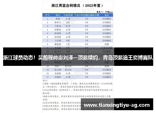 浙江球员动态！吴前程帅澎刘泽一顶薪续约，青岛顶薪追王奕博离队